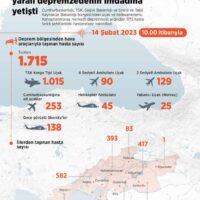 Asrın Felaketi 6 Şubat 2023